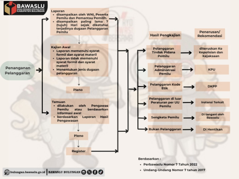Alur Penanganan Pelanggaran