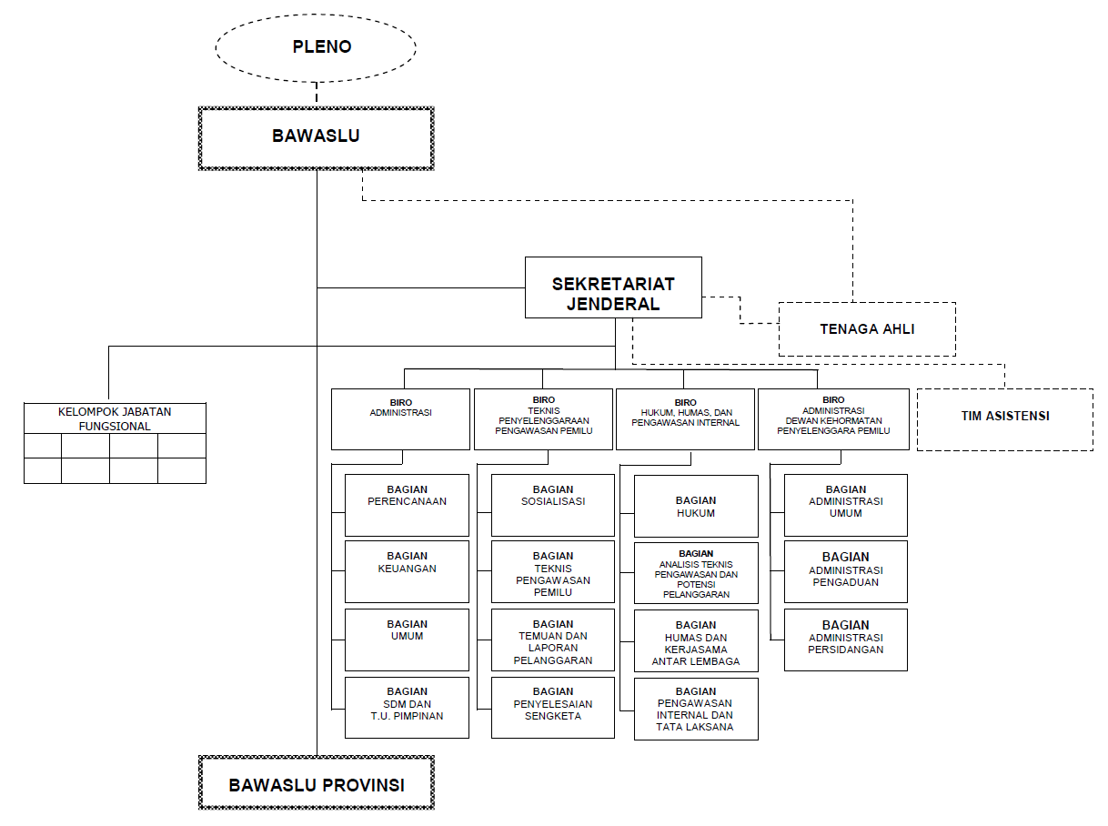 struktur organisasi badan pusat statistik